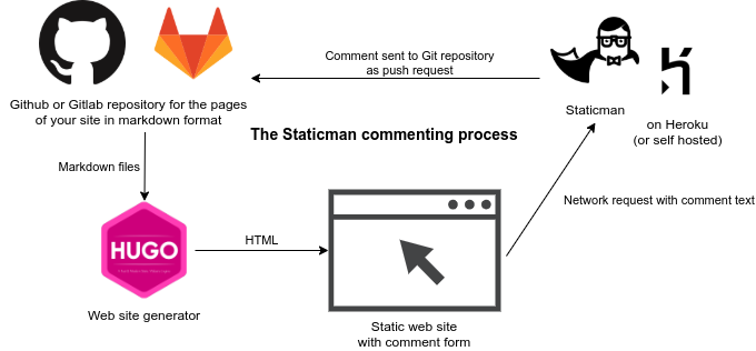 Staticman commenting process